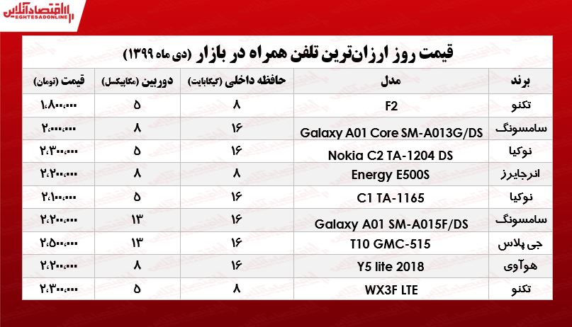 ارزان‌ترین موبایل‌های بازار تهران چـند؟  +جـدول