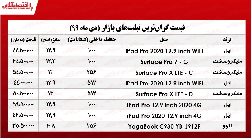 گران‌ترین تبلت‌های بازار چند؟ +جدول