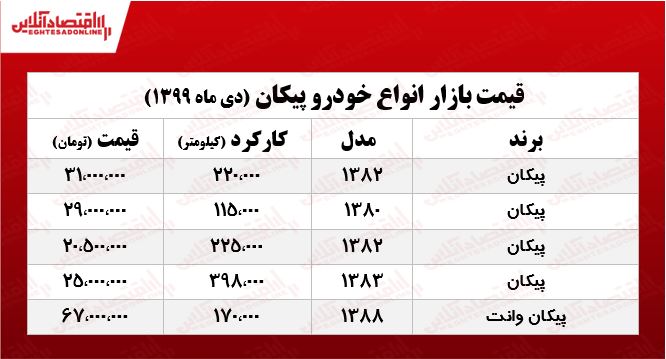 پیکان امروز چند معامله شد؟ +جدول