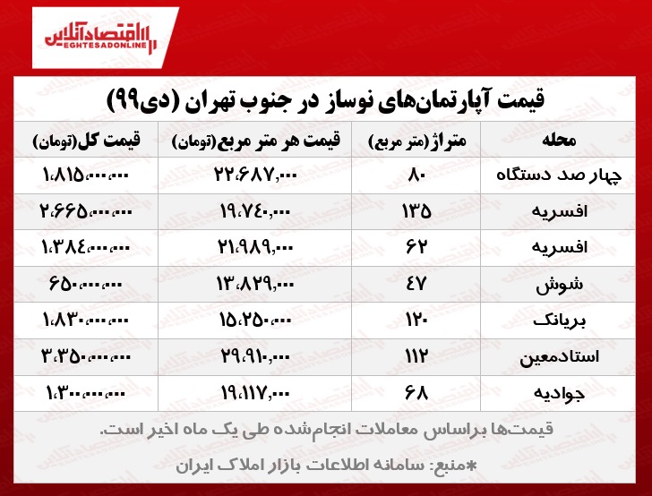 قیمت آپارتمان‌های نوساز جنوب تهران/ کاهش چشمگیر معاملات