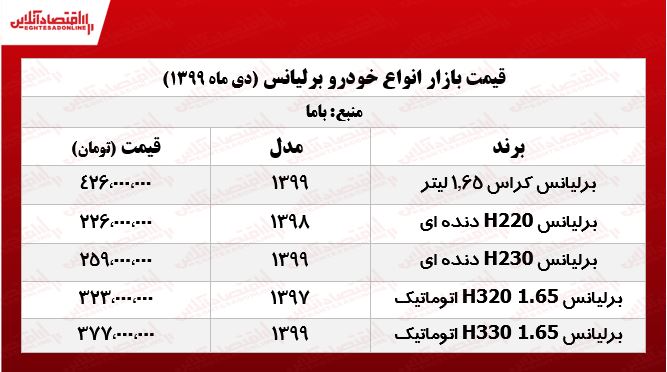 انواع برلیانس امروز چند معامله شد؟ +جدول