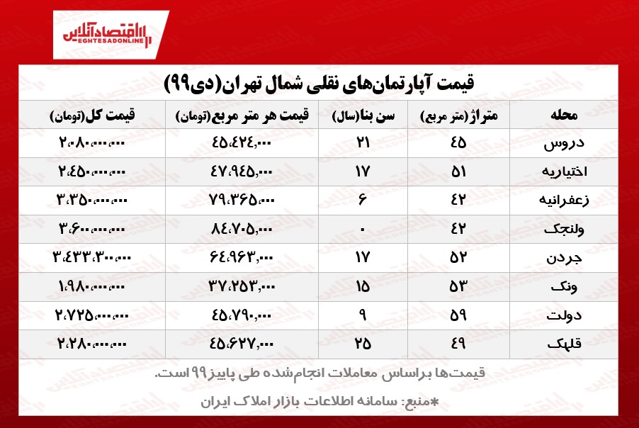 نقلی‌های شمال تهران چند؟/ آپارتمان‌های زیر ۴میلیارد تومان شمال پایتخت