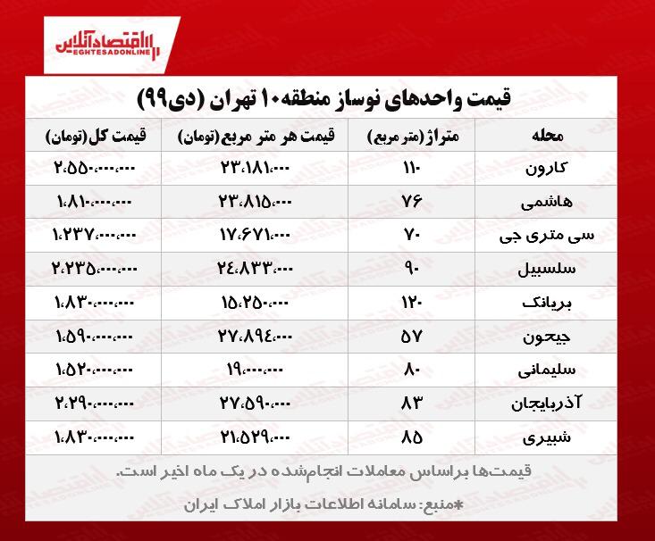 آپارتمان‌های نوساز منطقه۱۰ تهران چند؟