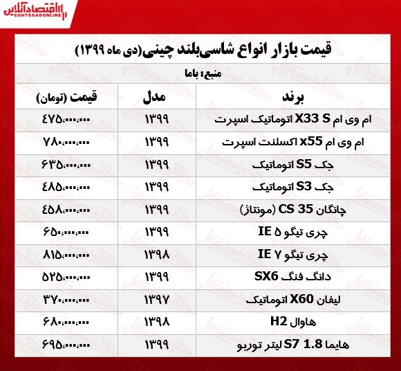 قیمت شاسی‌بلندهای چینی چقدر تغییر کرد؟ +جدول