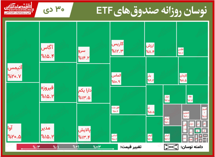 تحرکات روزانه صندوق‌های قابل معامله/ روز سبزپوشی صندوق‌های سهامی همگام با رشد شاخص کل بورس