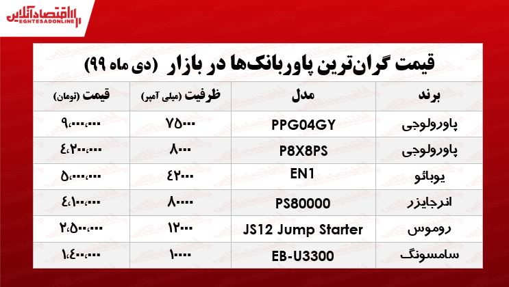 گران‌ترین پاوربانک‌های بازار چند؟ +جدول