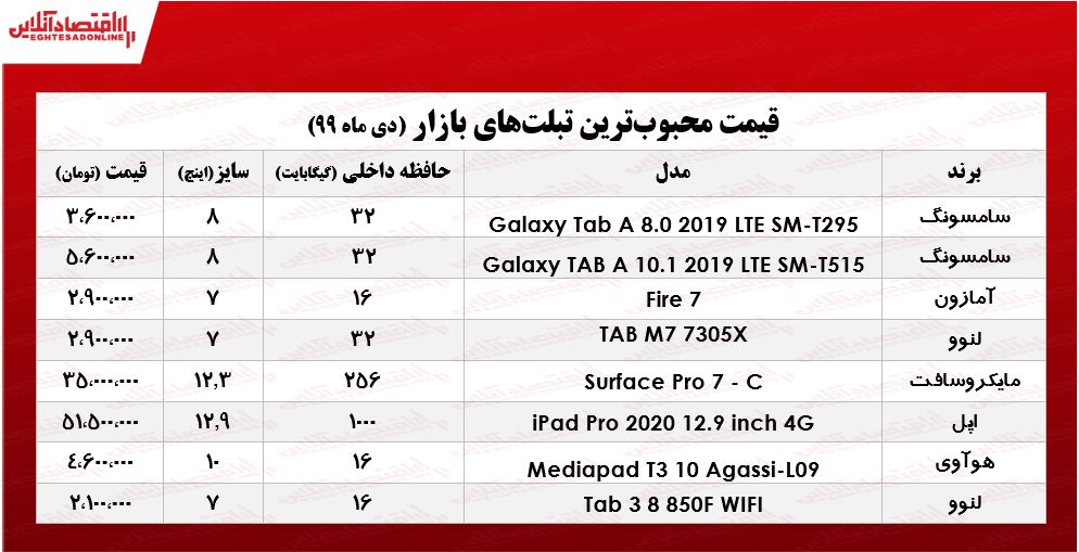 محبوب‌ترین تبلت‌های بازار چـند؟ +جدول