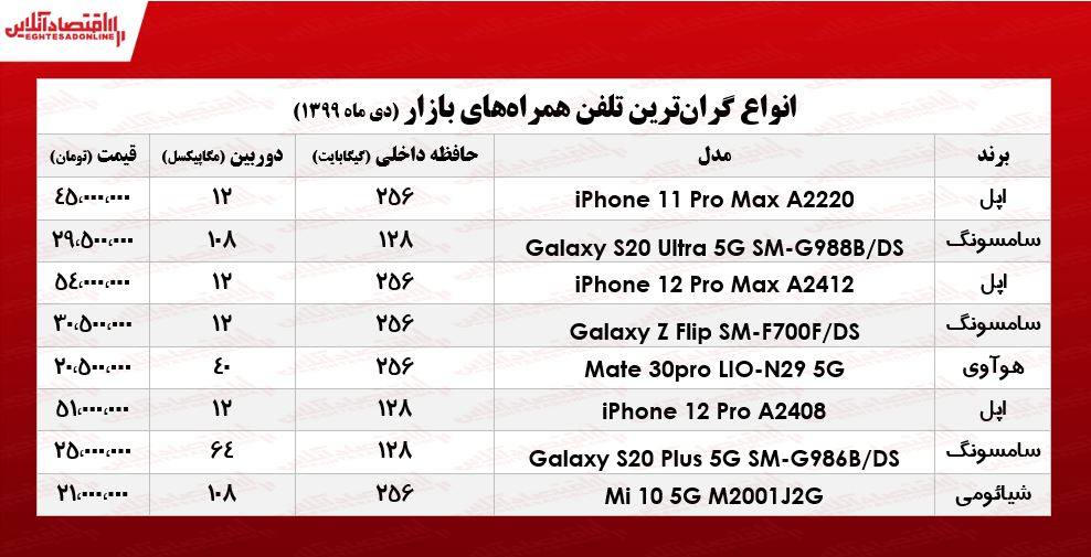 لوکس‌ترین موبایل‌های بازار چند؟ +جـدول