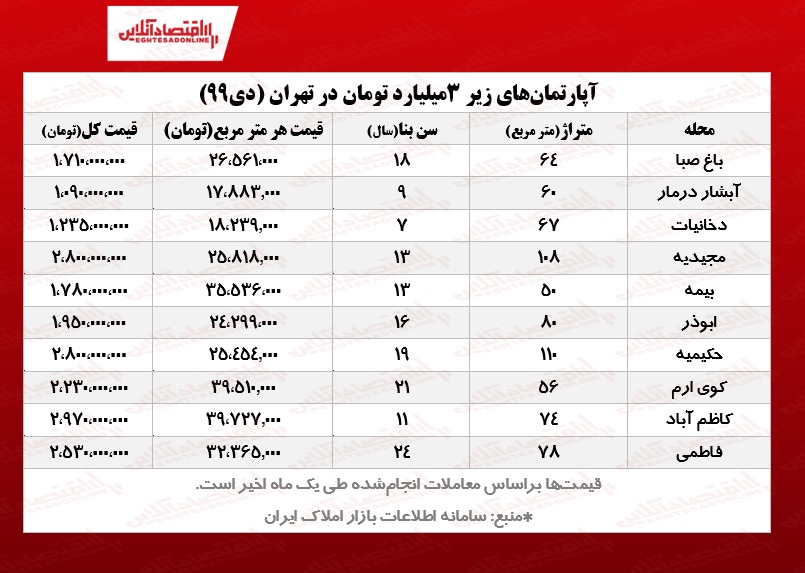 با ۳میلیارد تومان کجای تهران می‌توان آپارتمان خرید؟