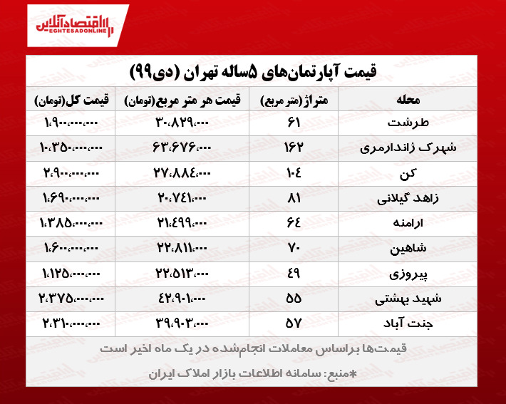آپارتمان‌های ۵سال ساخت تهران چند؟