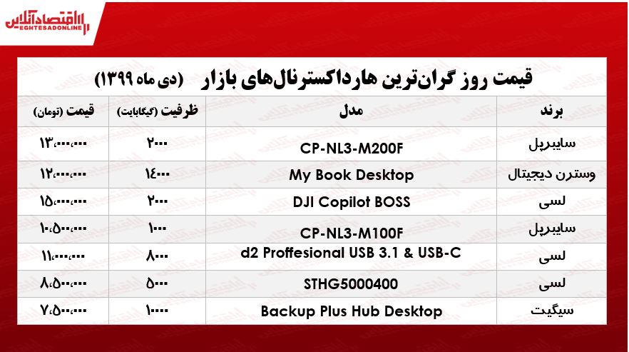 گران‌ترین هارد اکسترنال‌های بازار چند؟ +جدول