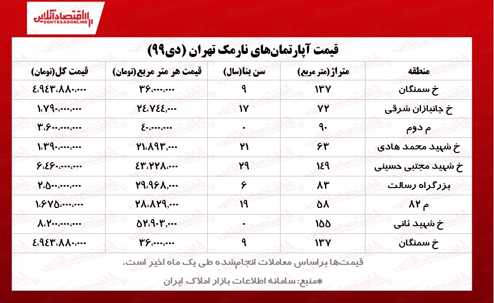 قیمت مسکن در تهران / محله نارمک