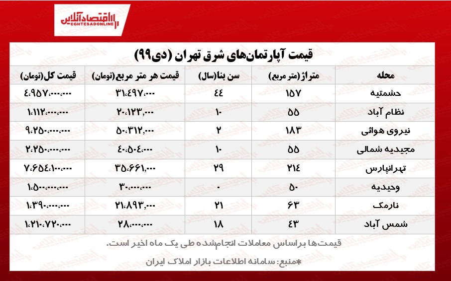 آپارتمان‌های شرق تهران چند؟ +جزییات معاملات یک ماهه