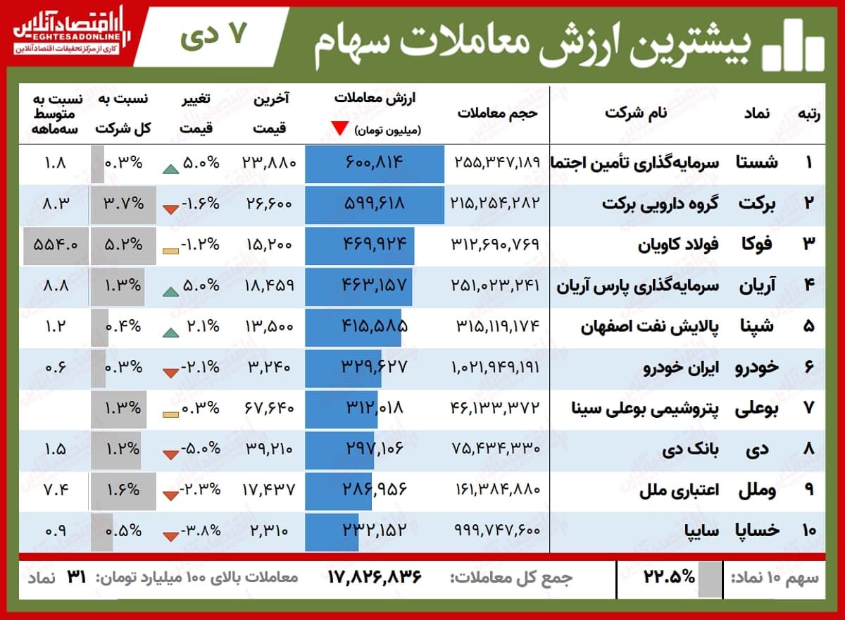 سهام بورسی که ۶۰۰میلیارد تومان دست به دست شد!