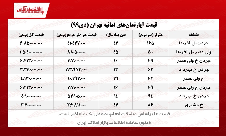 قیمت مسکن در تهران/ جردن