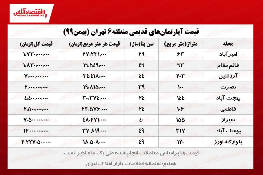 خانه‌های قدیمی قلب تهران چند؟