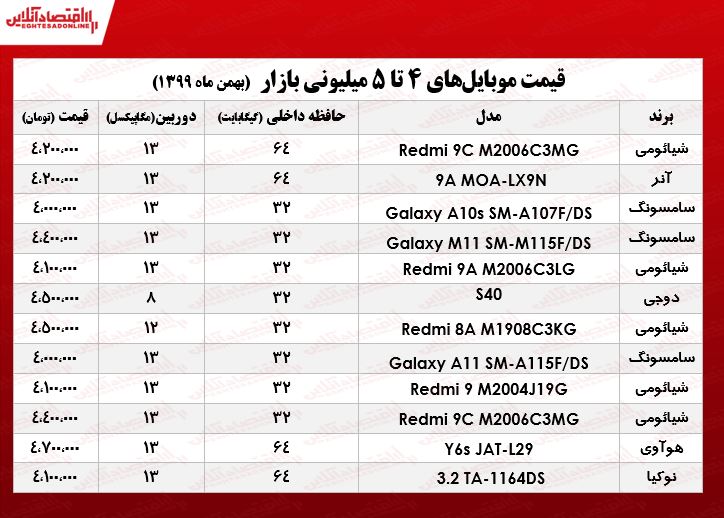 قیمت موبایل (محدوده ۵میلیون تومان)/ ۱بهمن ۹۹