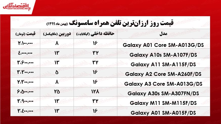 قیمت ارزان‌ترین موبایل‌های سامسونگ/ ۱بهمن ۹۹