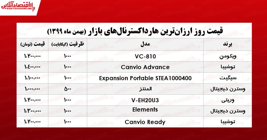 قیمت ارزان‌ترین هارد اکسترنال‌های بازار تهران