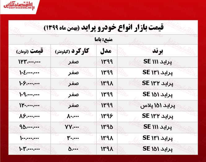 قیمت پراید امروز ۹۹/۱۱/۱۲