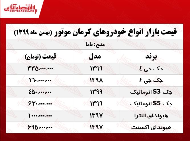 قیمت محصولات کرمان ‌موتور امروز ۹۹/۱۱/۱۲