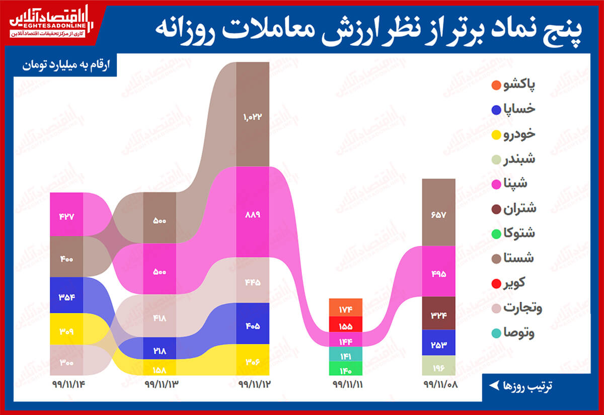 بیشترین ارزش معاملات سهام در بازار امروز/ شپنا؛ پای ثابت بیشترین ارزش معاملات