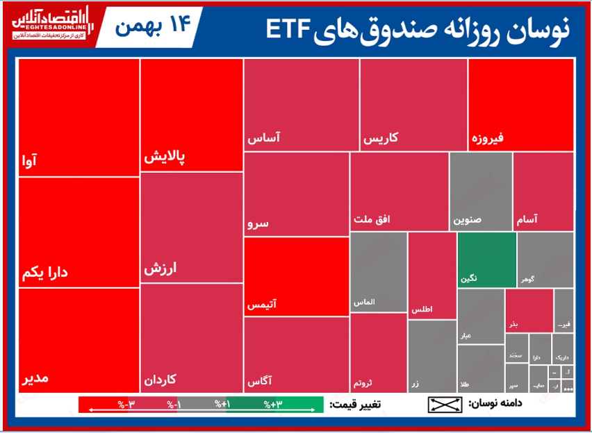 تحرکات روزانه صندوق‌های قابل معامله/ نوسان‌های شدید آوا ادامه دارد