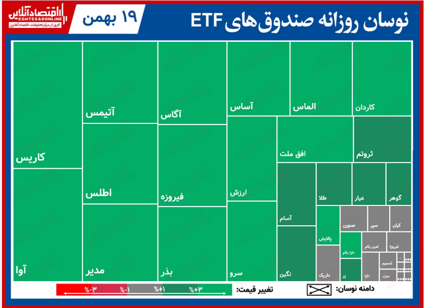 تحرکات روزانه صندوق‌های قابل معامله/سقوط آزاد ارزش معاملات صندوق‌های دولتی