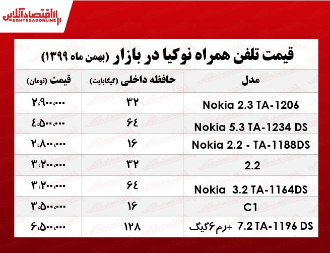 قیمت موبایل نوکیا در بازار/ ۲بهمن ۹۹