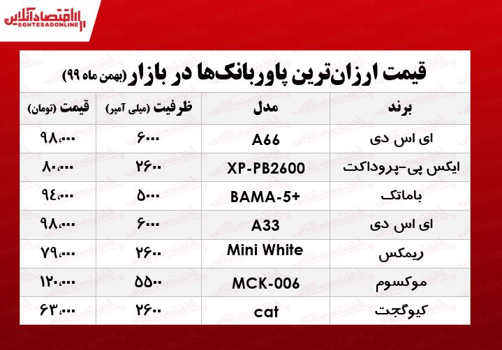 ارزان‌ترین پاوربانک‌های بازار چند؟ +جدول