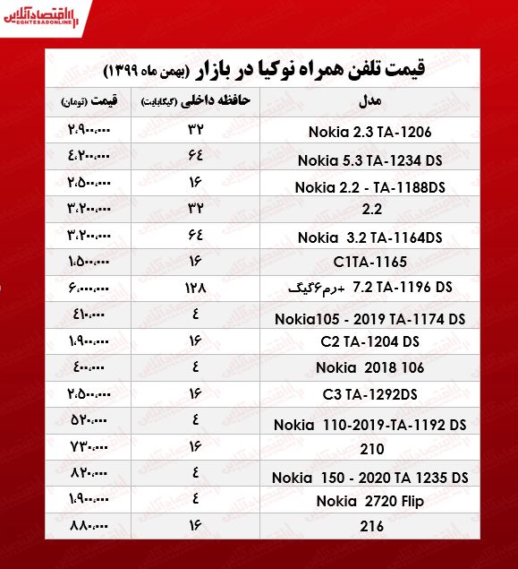 قیمت گوشی نوکیا در بازار/ ۲۳بهمن ۹۹