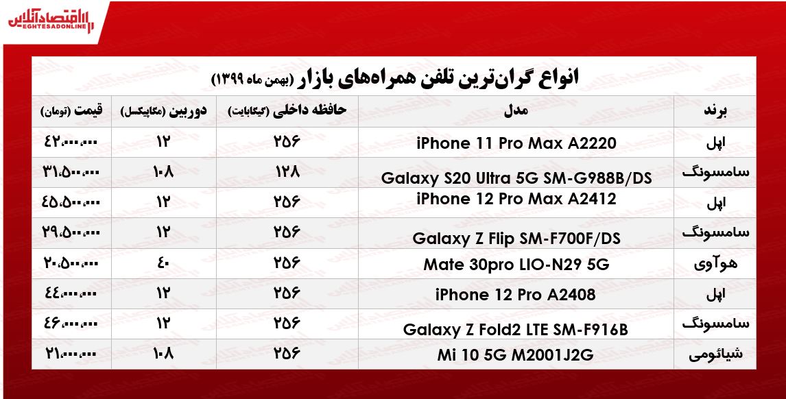 قیمت گران‌ترین گوشی‌های بازار/ ۲۴بهمن ۹۹