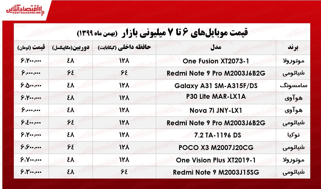 قیمت گوشی (محدوده ۷میلیون تومان)/ ۲۴بهمن ۹۹