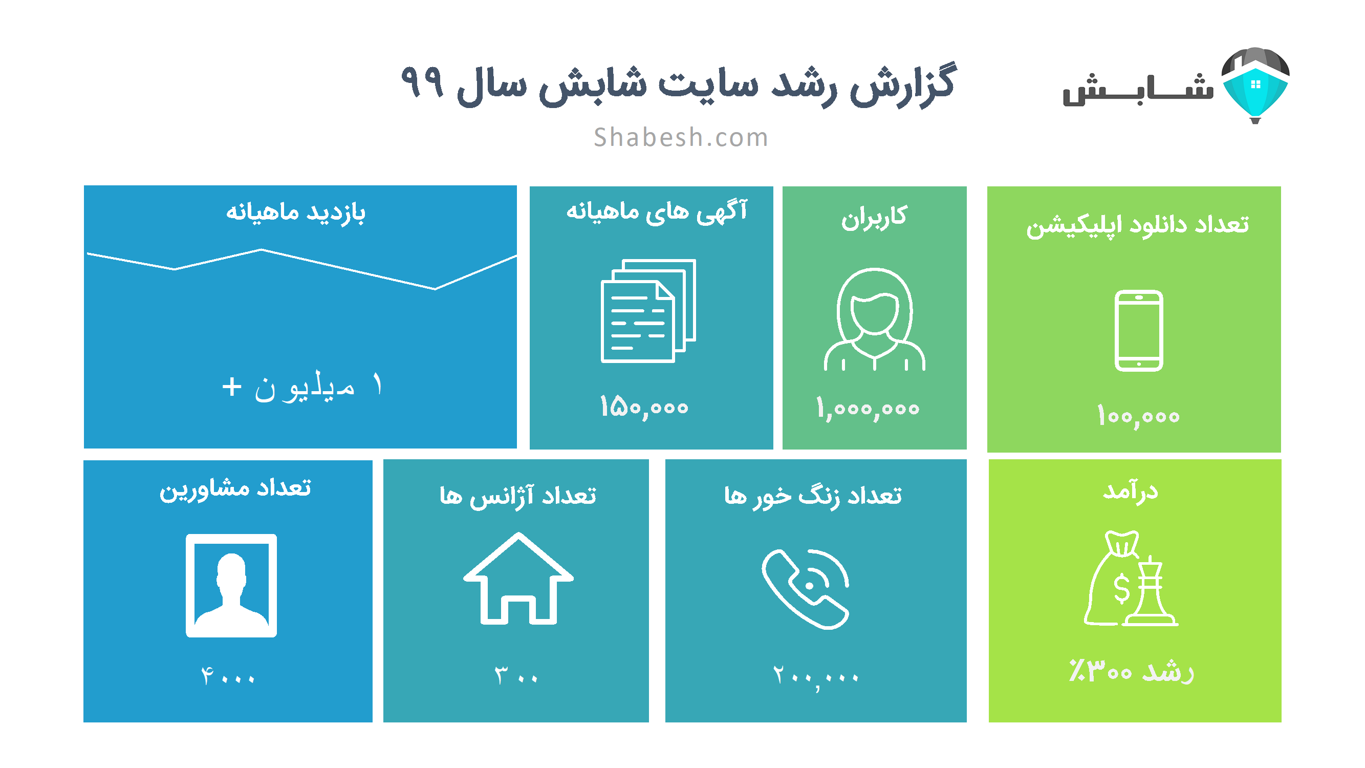 گزارش سال ۹۹ سایت شابش ، تحلیل بازار املاک بر اساس داده‌ها