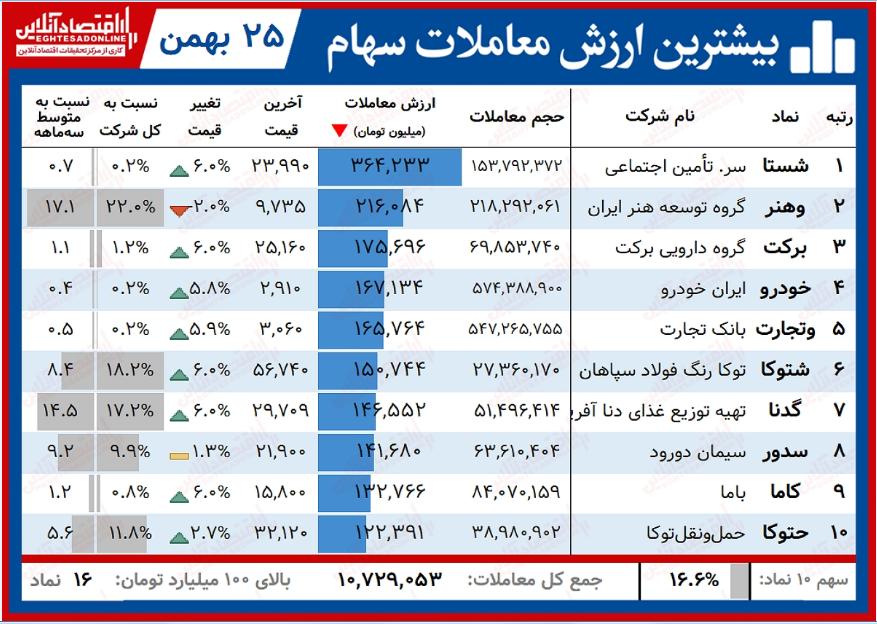 بیشترین ارزش معاملات سهام در بازار امروز/ شستا صدر ارزش معاملات را پس گرفت