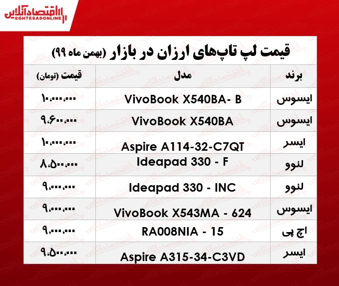 ارزان‌ترین لپ تاپ چند؟/ ۲۵بهمن ۹۹