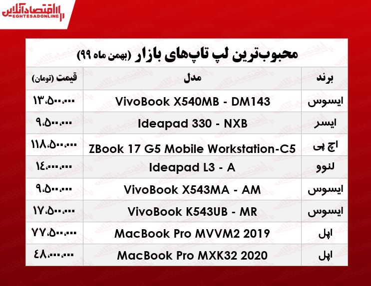 قیمت انواع لپ تاپ محبوب در بازار/ ۲۸بهمن ۹۹