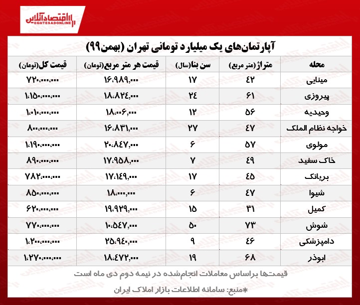 خانه های یک میلیاردی تهران کجاست؟