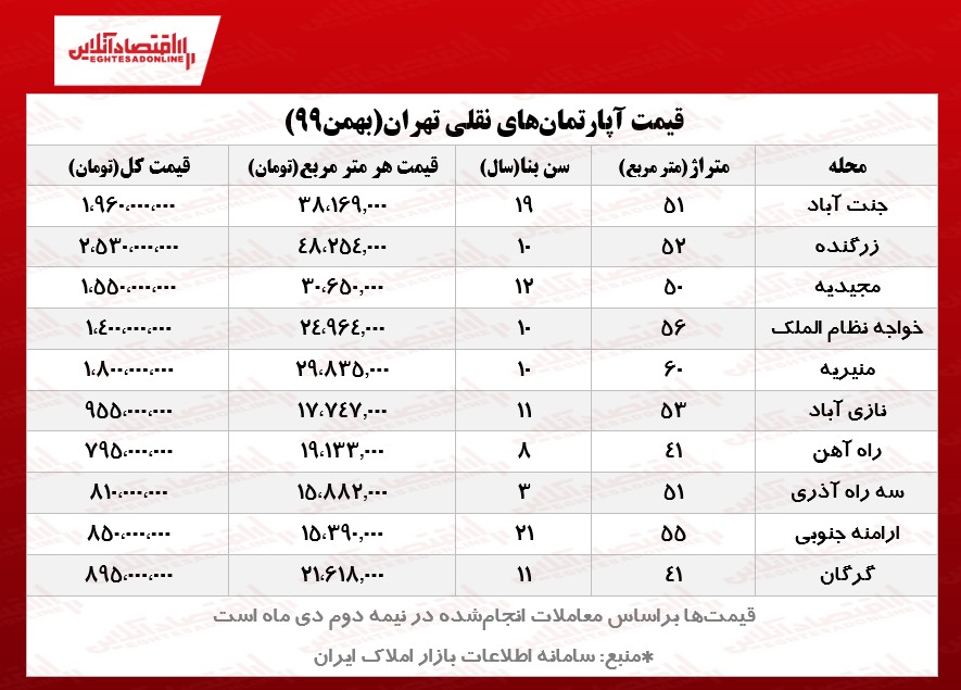 واحدهای نقلی تهران چند؟