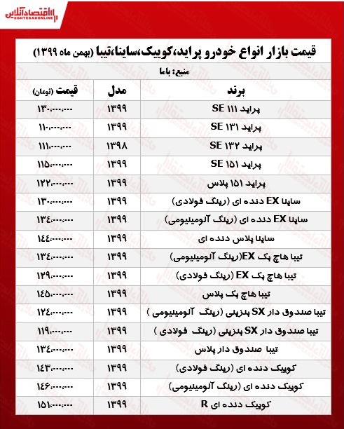 پراید 130میلیون شد/جدیدترین قیمت ساینا، کوییک و تیبا در بازار