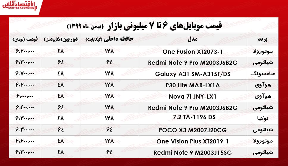 قیمت گوشی (محدوده ۷میلیون تومان)/ ۳۰بهمن ۹۹