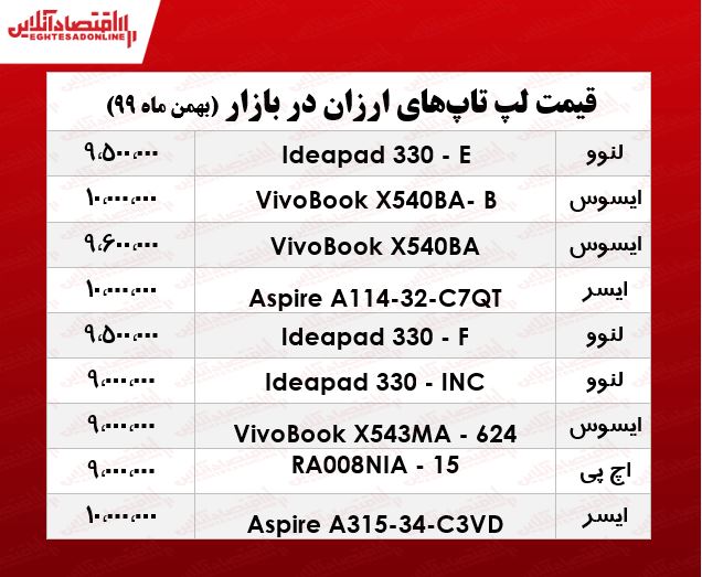 ارزان‌ترین لپ تاپ چند؟/ ۴بهمن ۹۹