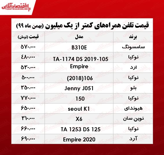 قیمت موبایل (محدوده ۱میلیون تومان)/ ۴بهمن ۹۹