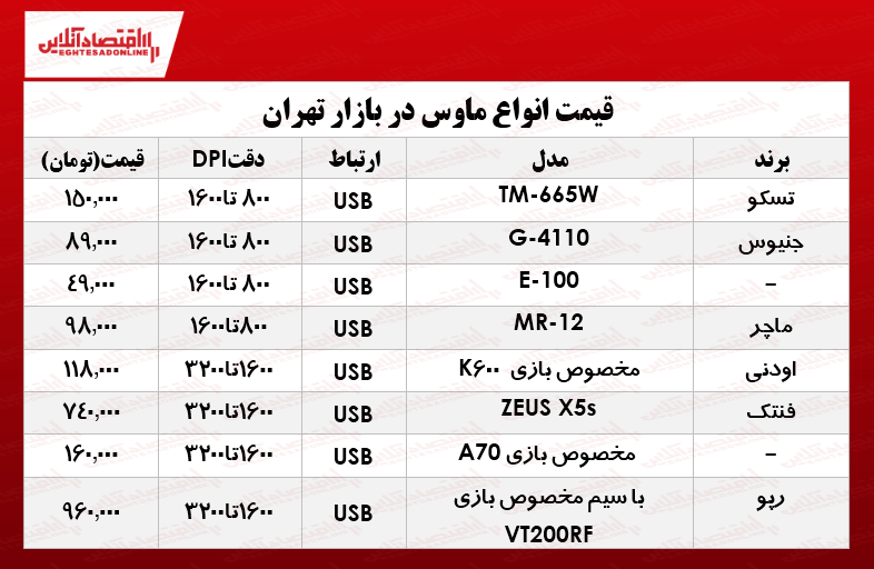 پرفروش‌ترین انواع ماوس در بازار چند؟ +جدول