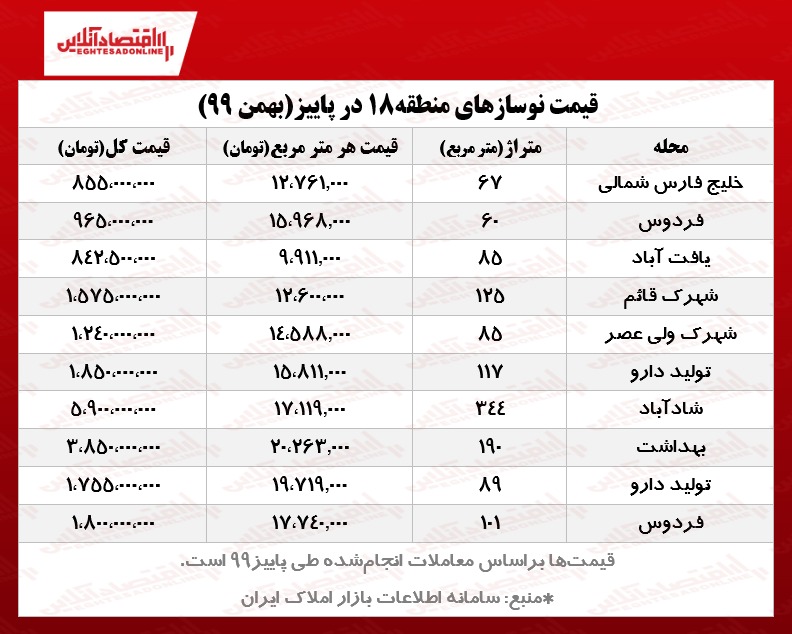 نوسازهای ارزان‌ترین منطقه تهران چند؟