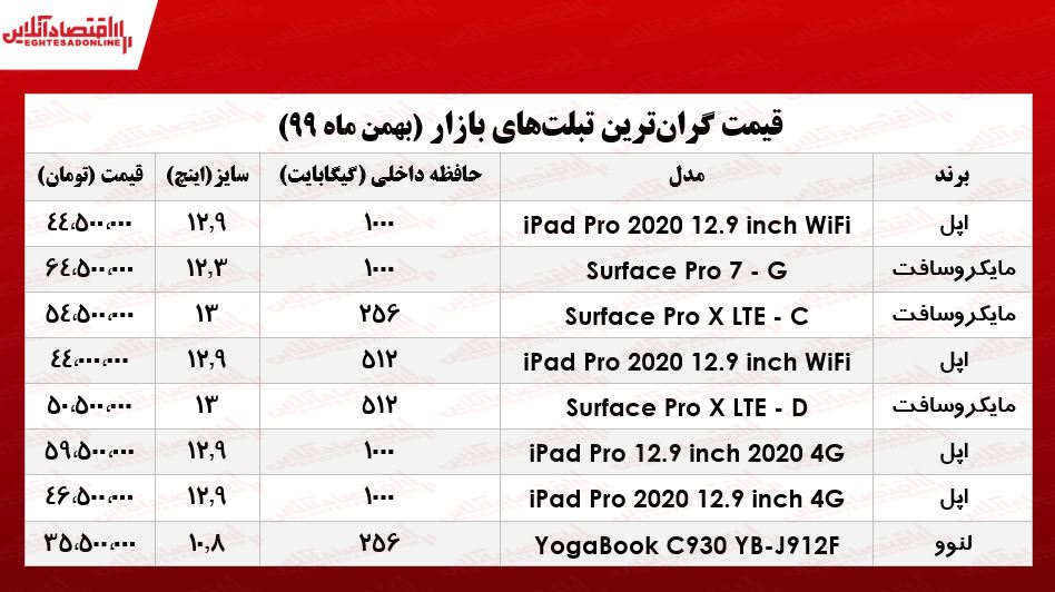 گران‌ترین تبلت‌های بازار چند؟/ ۶بهمن ۹۹