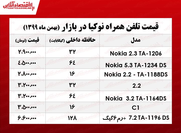 قیمت گوشی نوکیا در بازار/ ۹بهمن ۹۹