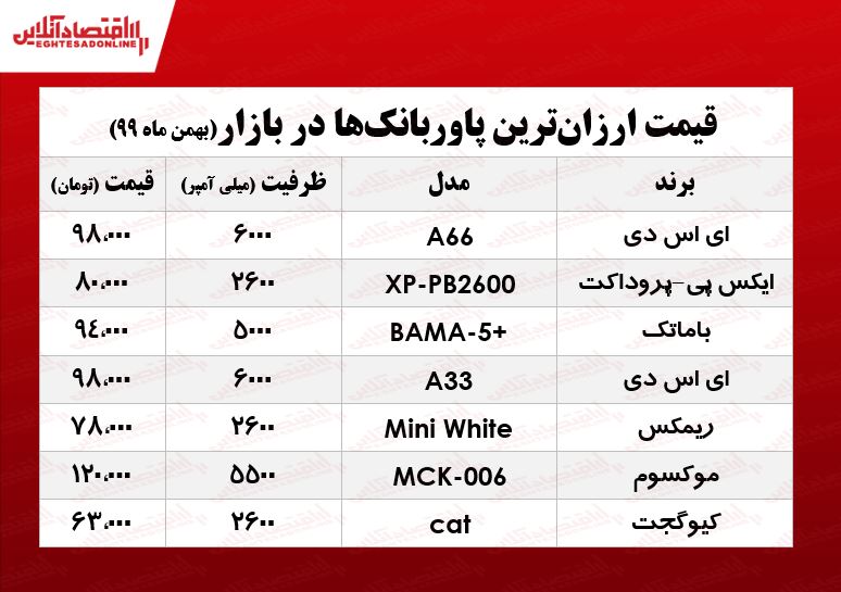 ارزان‌ترین پاوربانک‌های بازار چند؟ +جدول