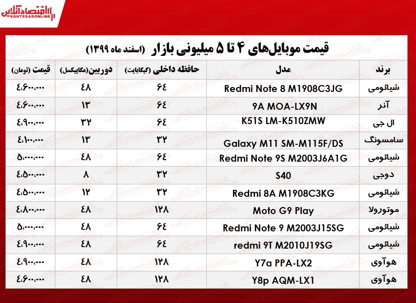 قیمت گوشی (محدوده ۵میلیون)/ ۱ اسفند۹۹