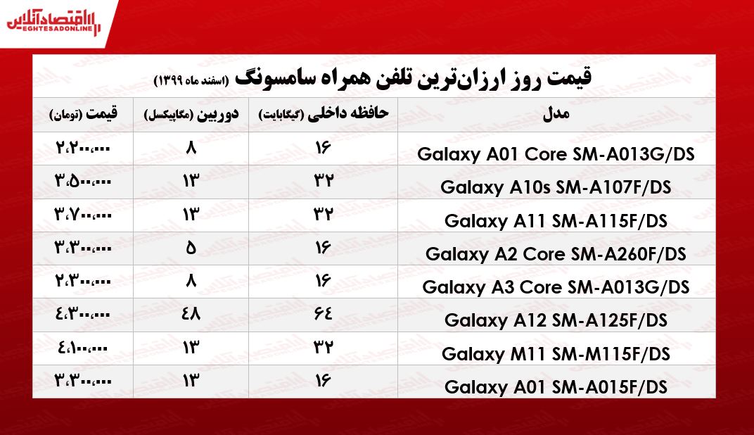 قیمت گوشی‌های ارزان سامسونگ/ ۱ اسفند۹۹